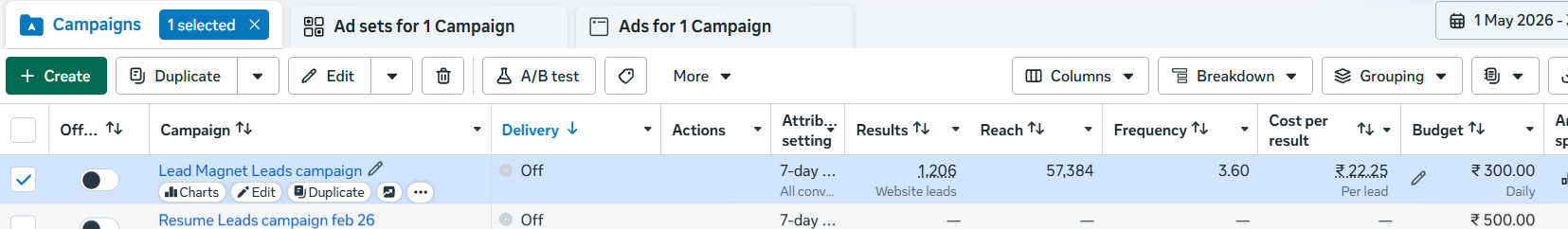 Meta Ads Manager: Lead Magnet Leads campaign — 1,206 website leads, 57,384 reach, ₹22.25 cost per lead
